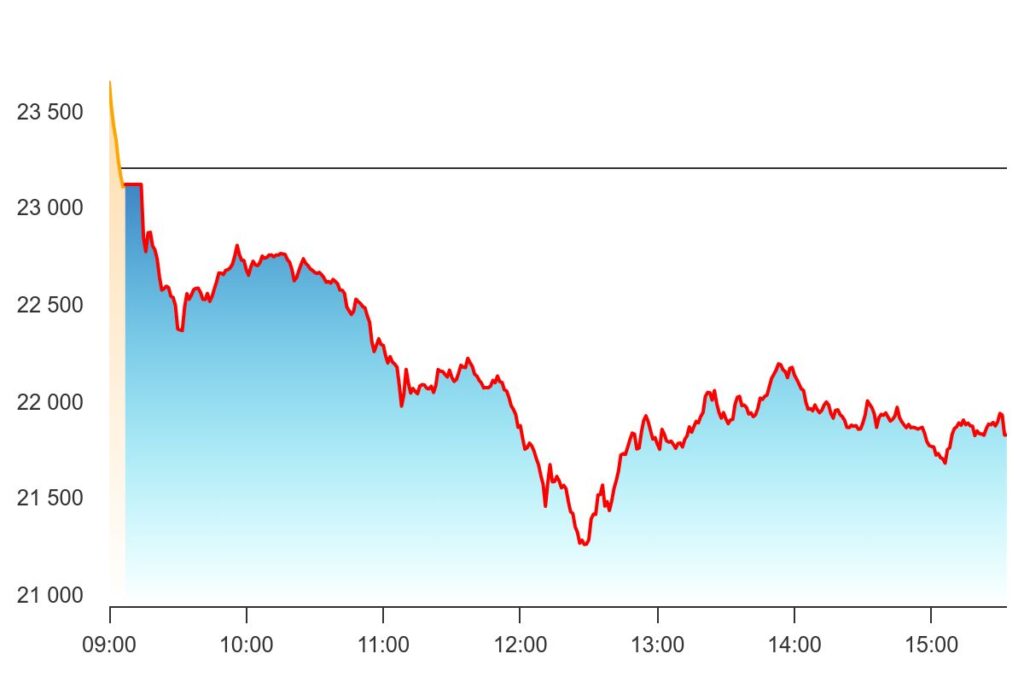 Todays chart